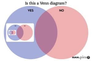 Vennception